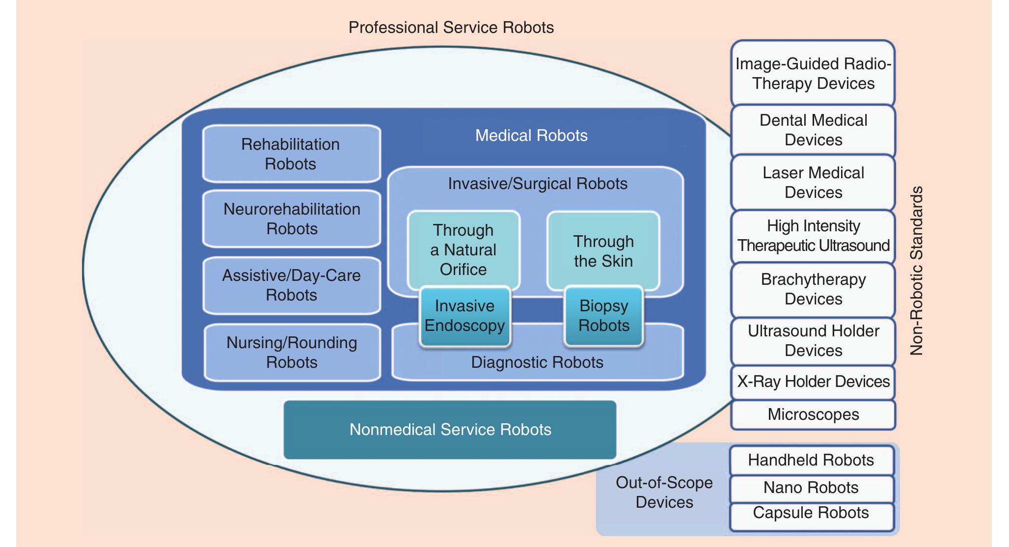 Robotics Standardization Map (PDF) The Flourishing Landscape of Robot Standardization [Industrial ...