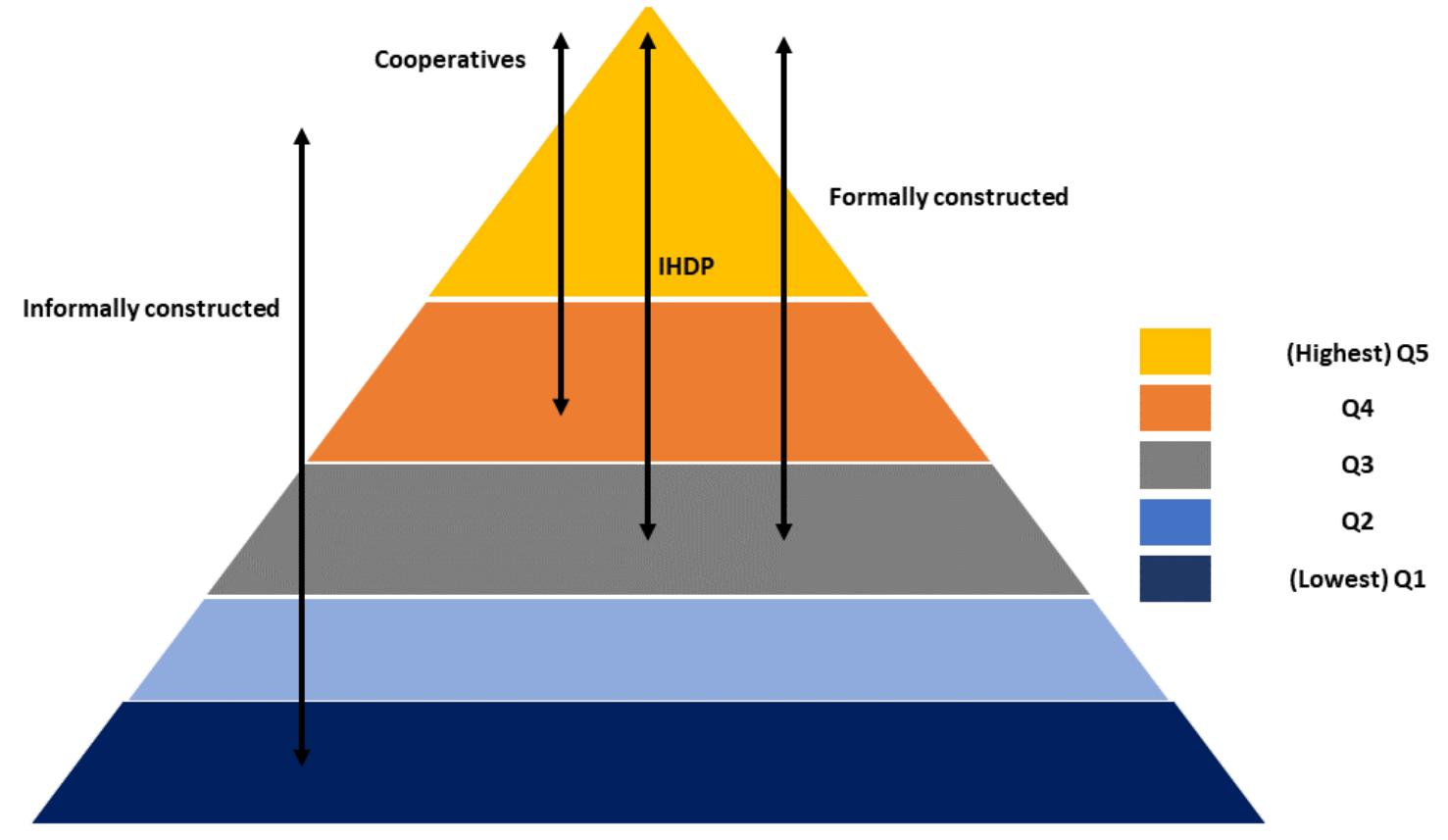 *size of each pyramid section represents an equal proportion