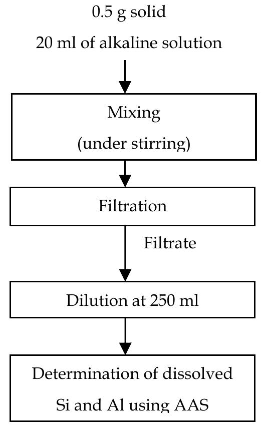 Schematic representation of alkali dissolution procedure