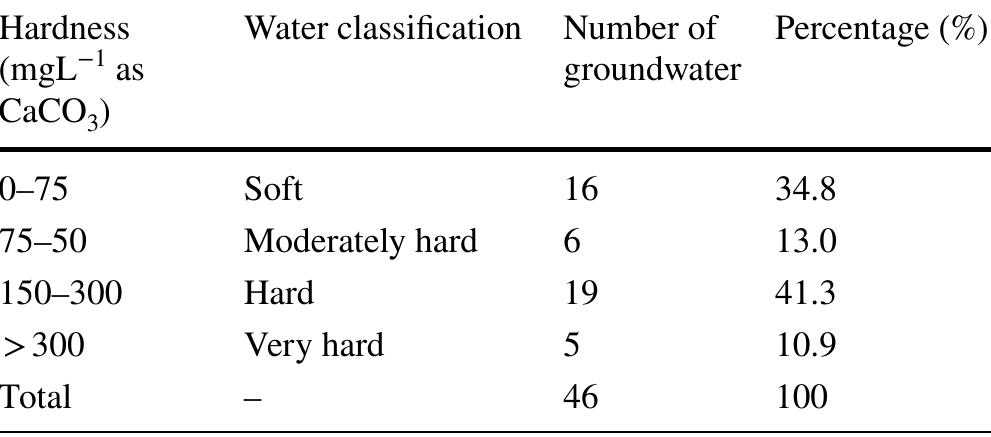 After todd (1980) table 2 classification of groundwater