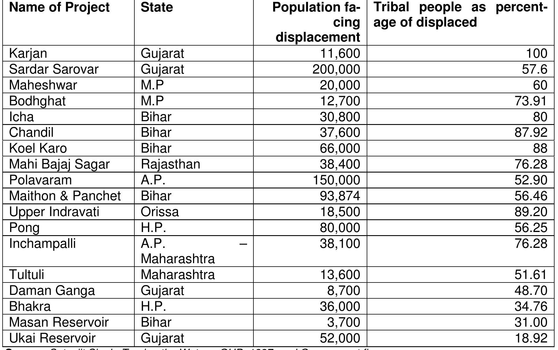 Table 1 Dams and the displacement of tribal people 