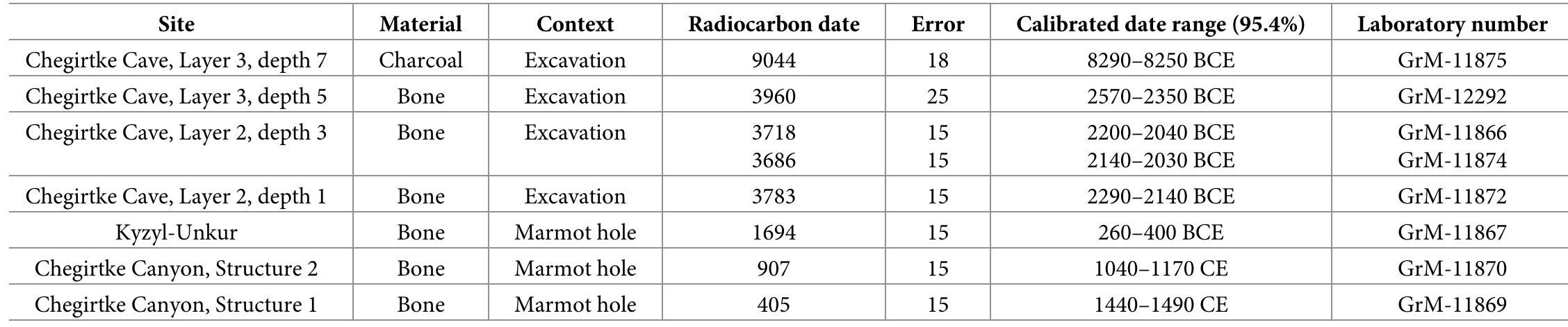https://doi.org/10.1371/journal.pone.0205646.t001  Table 1. Radiocarbon dates from 2017 fieldwork in the Alay Valley. 