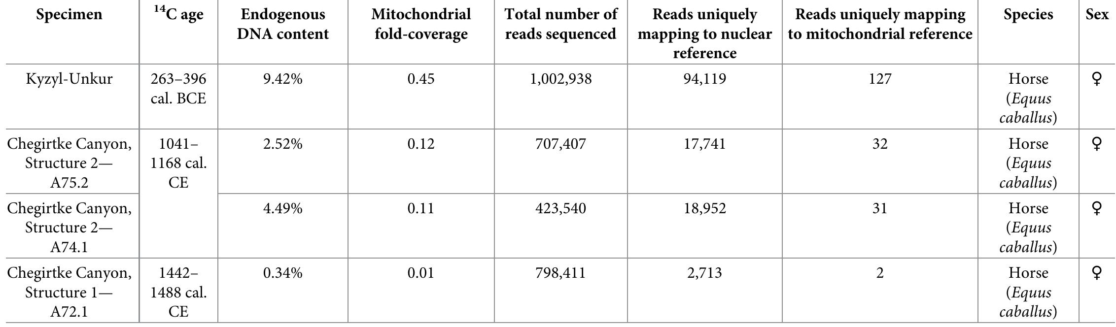 https://doi.org/10.1371/journal.pone.0205646.t002  Table 2. Genetic identification of species and sex of Equus specimens found in Alay archaeological contexts through DNA sequencing 