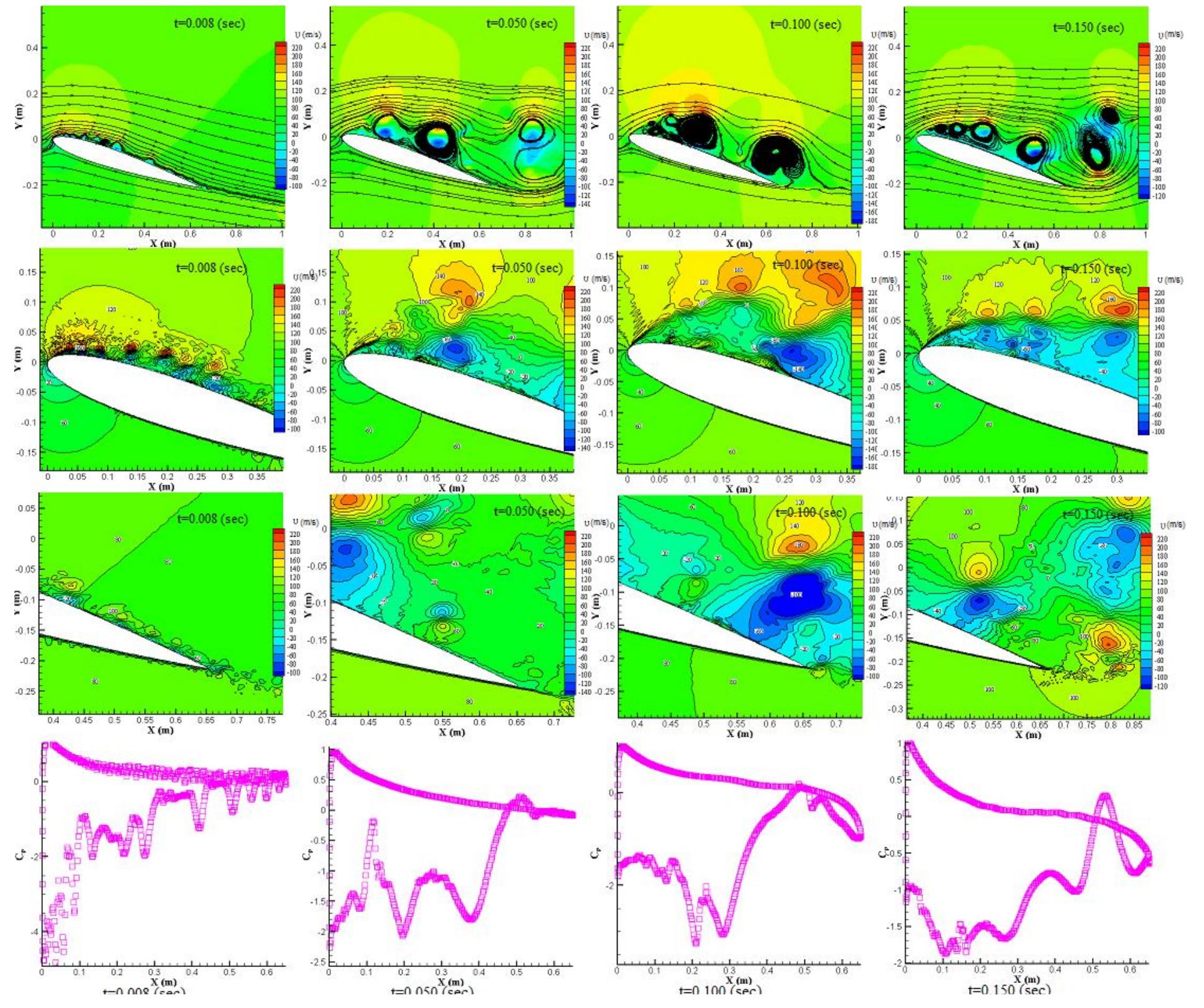 (PDF) Large Eddy Simulation of Compressibile Flow Around Naca 0012 ...