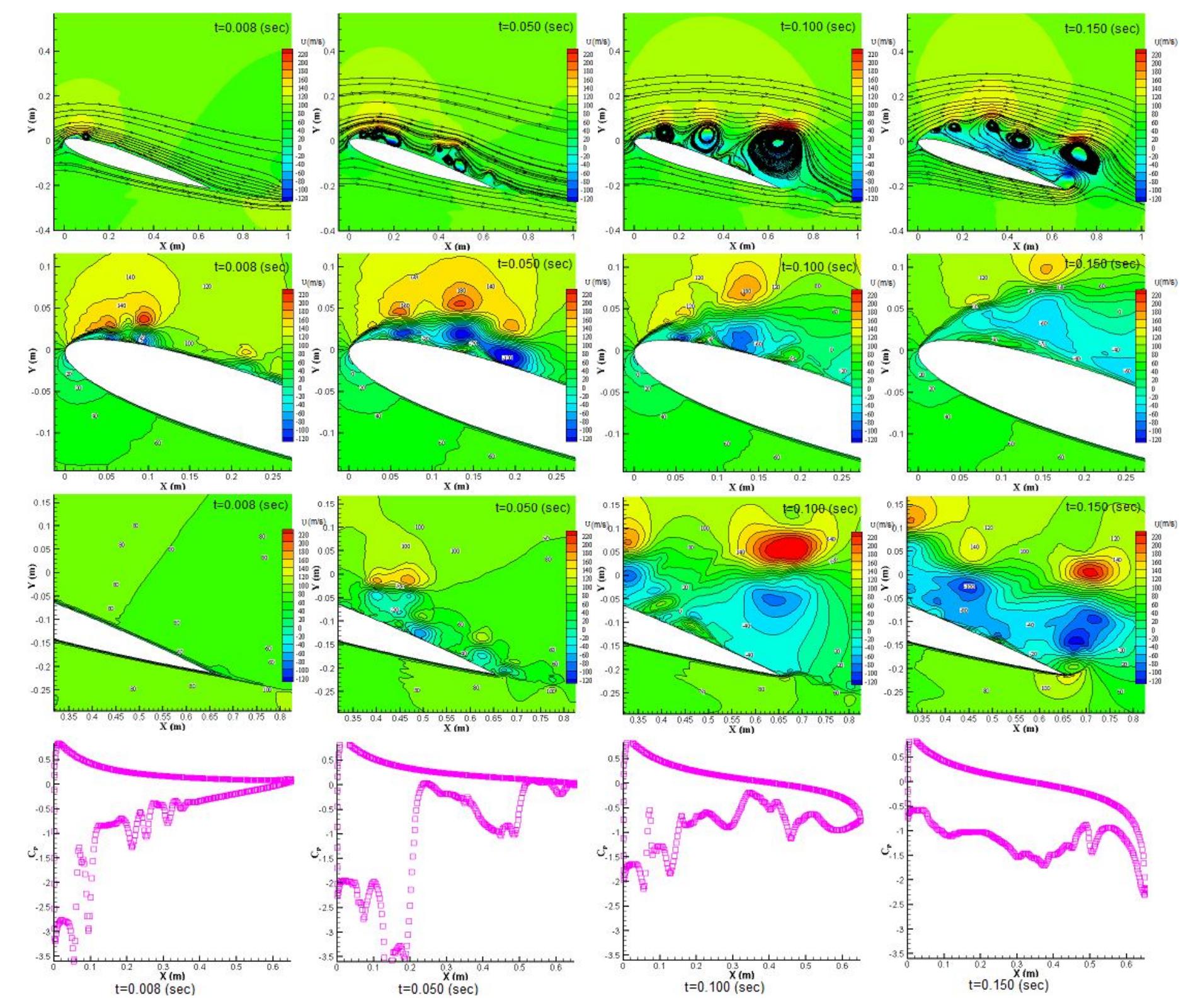 (PDF) Large Eddy Simulation of Compressibile Flow Around Naca 0012 ...