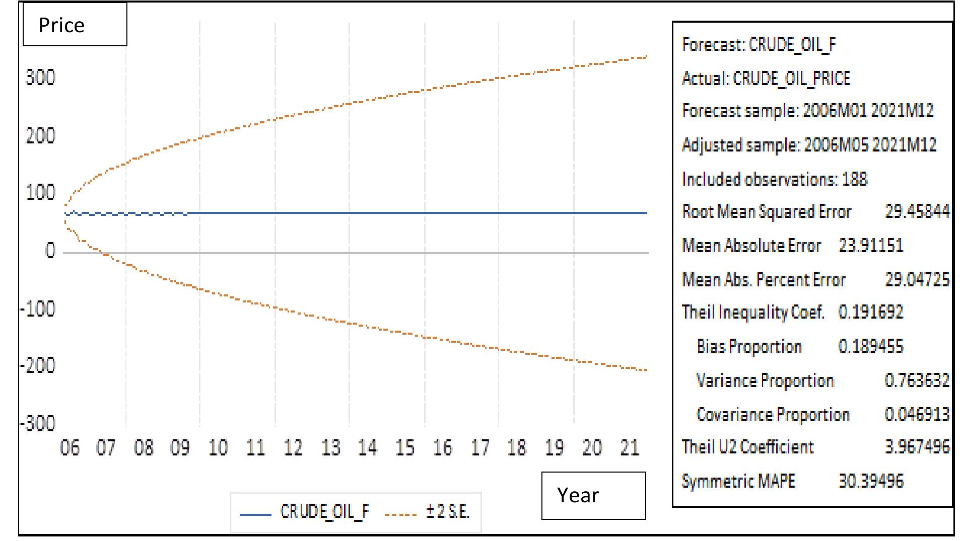 Figure 6 - Comparative Performance of ARIMA and GARCH Model
