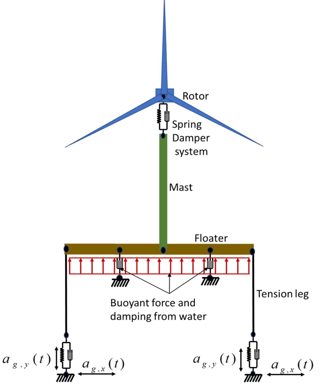 Schematic of the finite element model used for the analysis