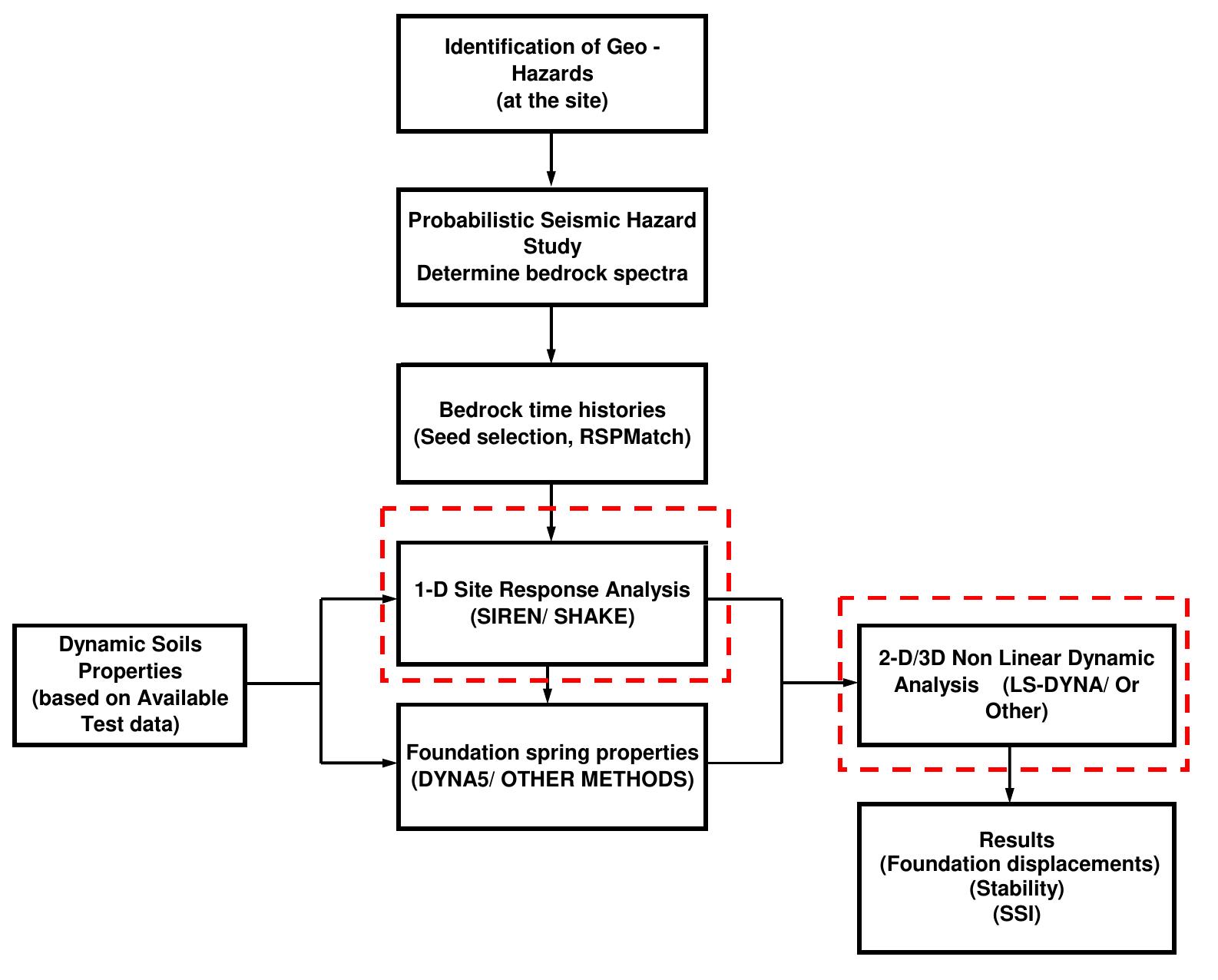 Flowchart showing seismic design methodology for foundations