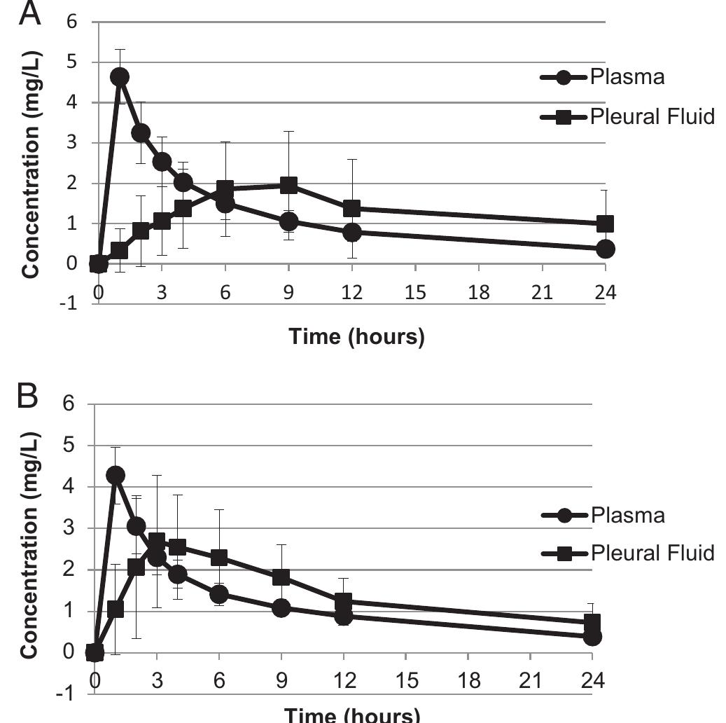 (PDF) Moxifloxacin Pharmacokinetics and Pleural Fluid Penetration in ...