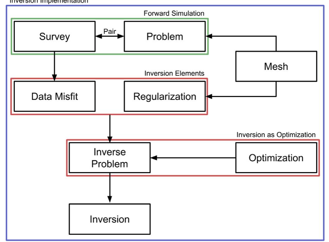 (PDF) SimPEG: An open source framework for simulation and gradient ...