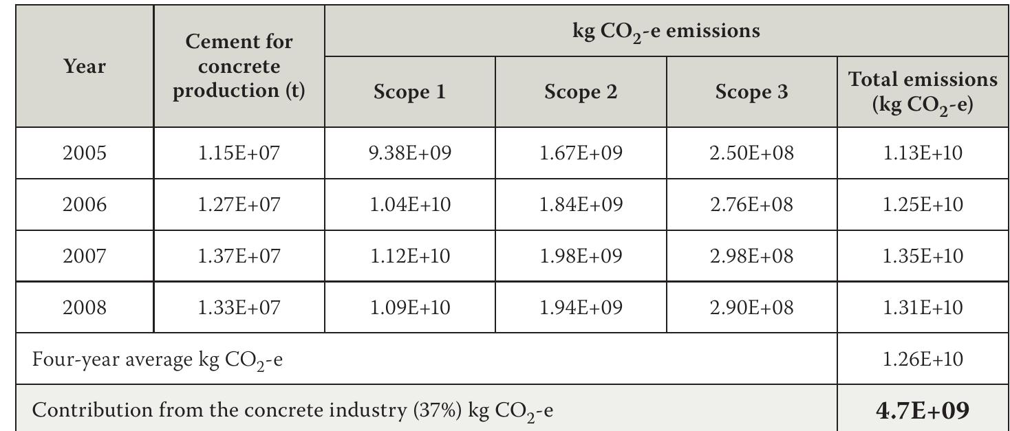 Average total greenhouse gas emissions from cement
