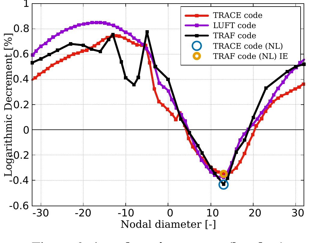 (PDF) Aeroelastic investigation of an open 3D steam turbine test case ...