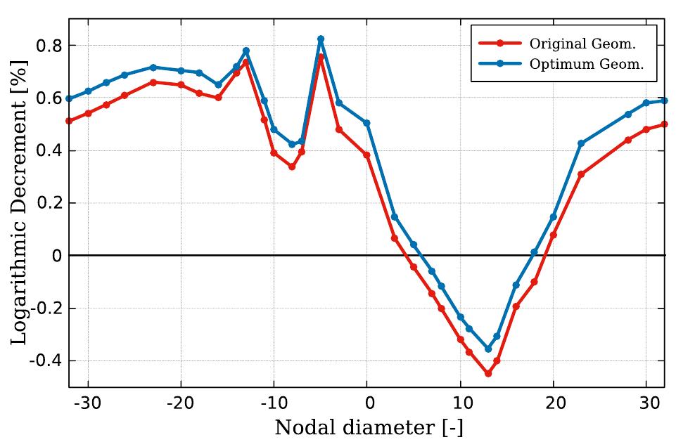 (PDF) Aeroelastic investigation of an open 3D steam turbine test case ...