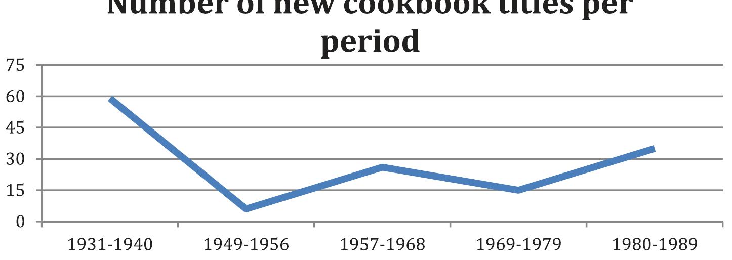 Figure 2. The number of published titles (cookbooks for home cooking) per period available in the National Library in Sofia. 