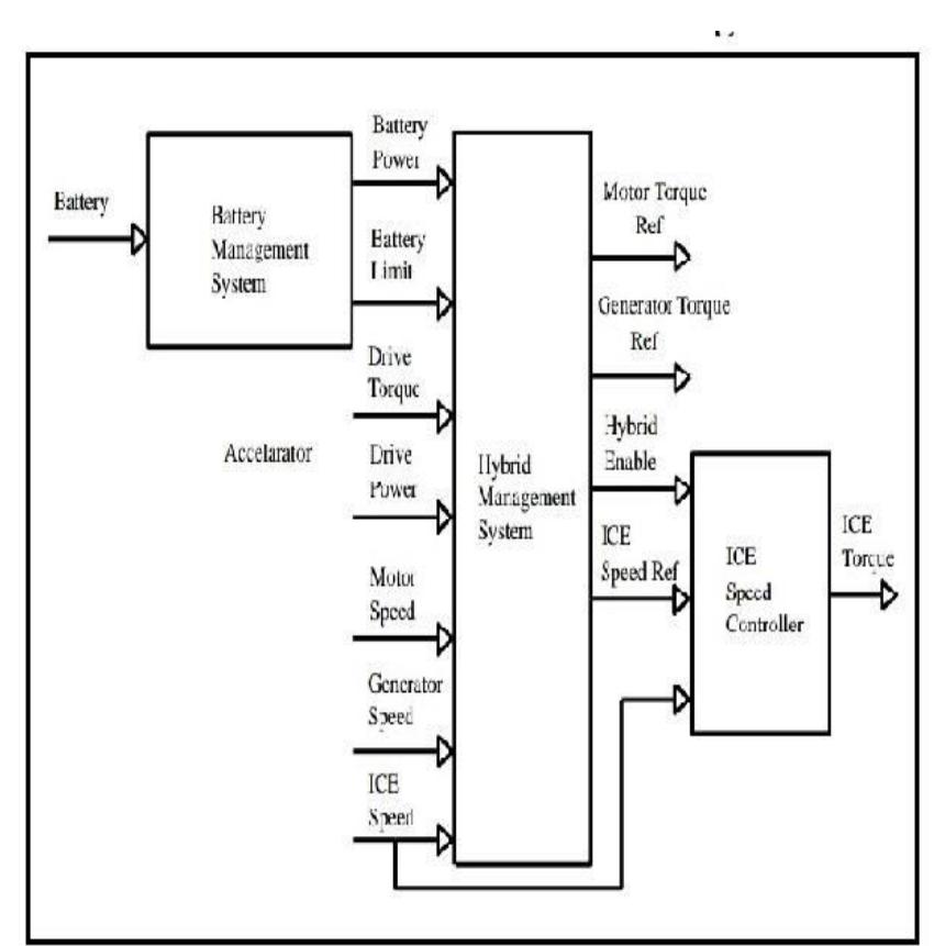 Figure 2 - from Modelling and Simulation of Hybrid Electric