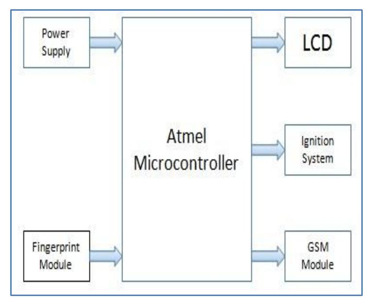 (PDF) Vehicle Ignition Locking System Using Fingerprint with Gsm Module