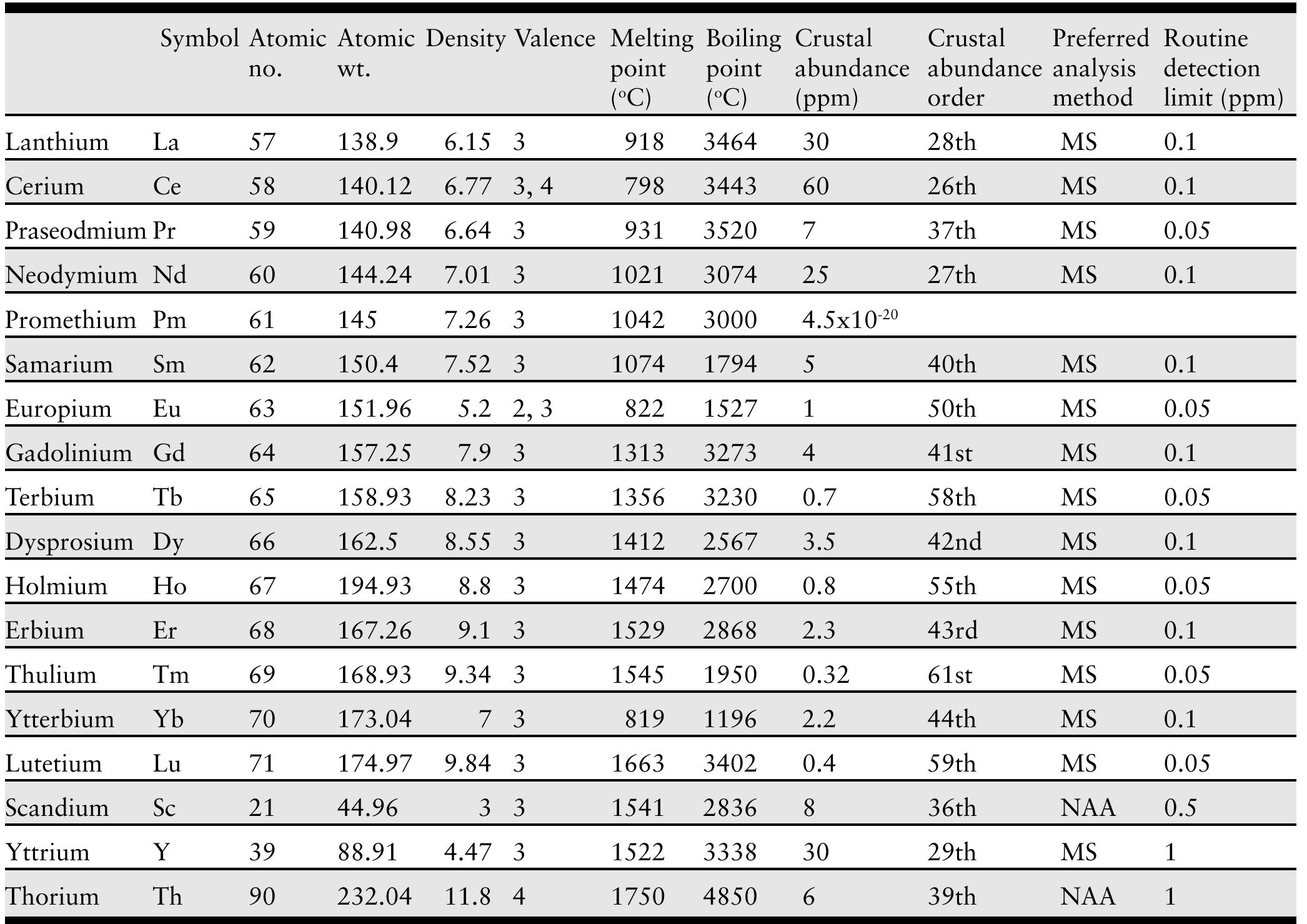 Element Rarity Chart (PDF) Mineral Commodity Report 17-Rare Earths and Related Elements
