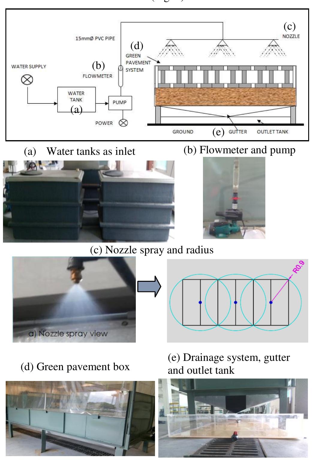 (f) rainfall simulator recording and monitoring system