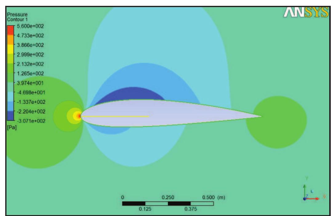 (c): pressure contours across airfoil at re = 2 x 10° and
