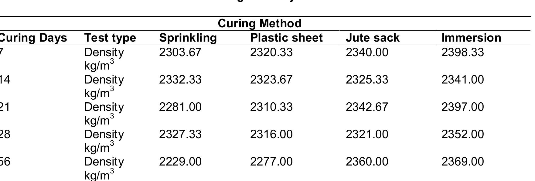 Table 5 - Impact of Curing Methods on the Porosity and