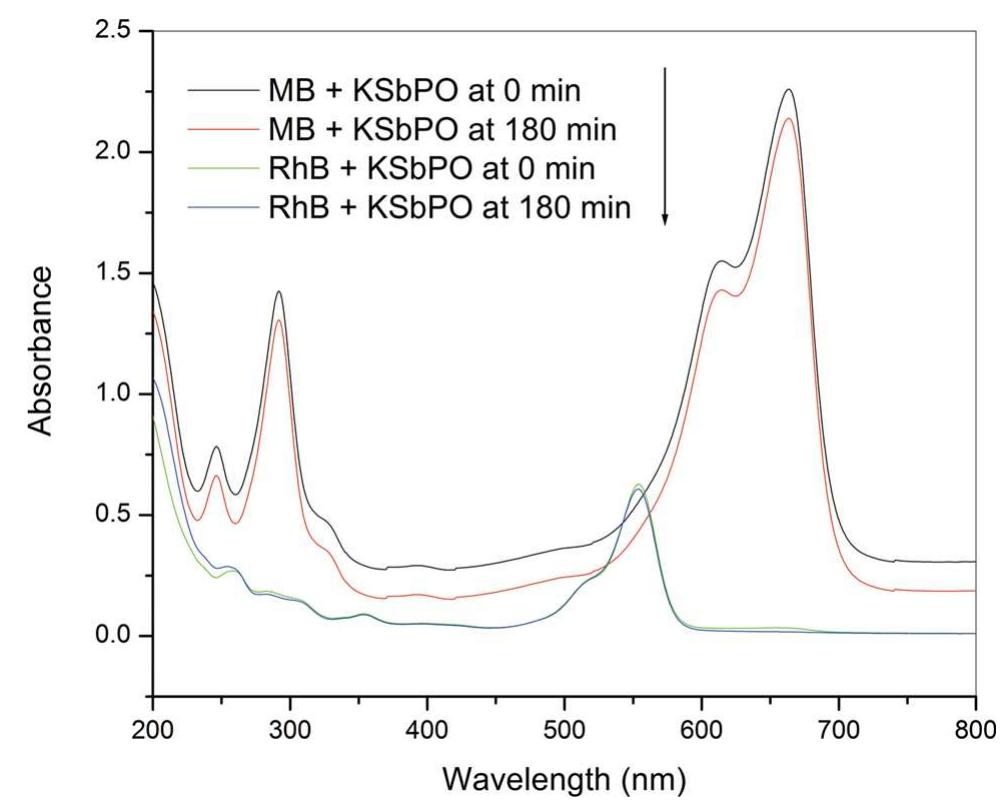 Uv-vis absorption spectra of mb and rhb dye at 0 and 180 min