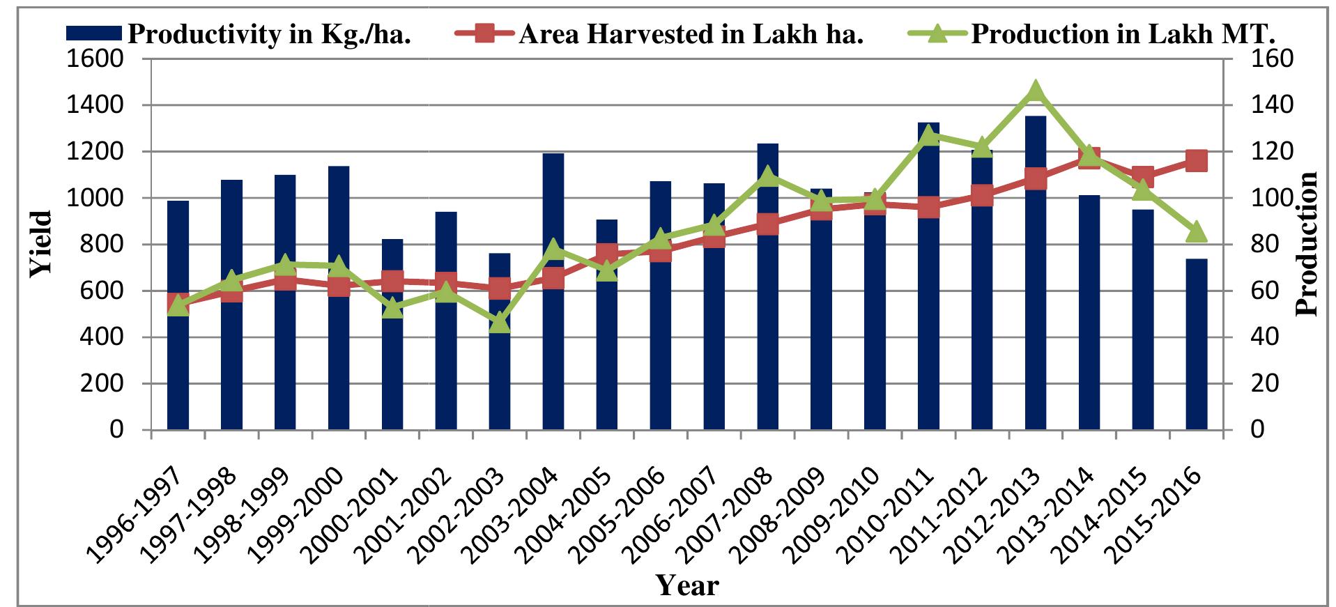 (PDF) GROWTH AND INSTABILITY IN AREA, PRODUCTION AND PRODUCTIVITY OF ...