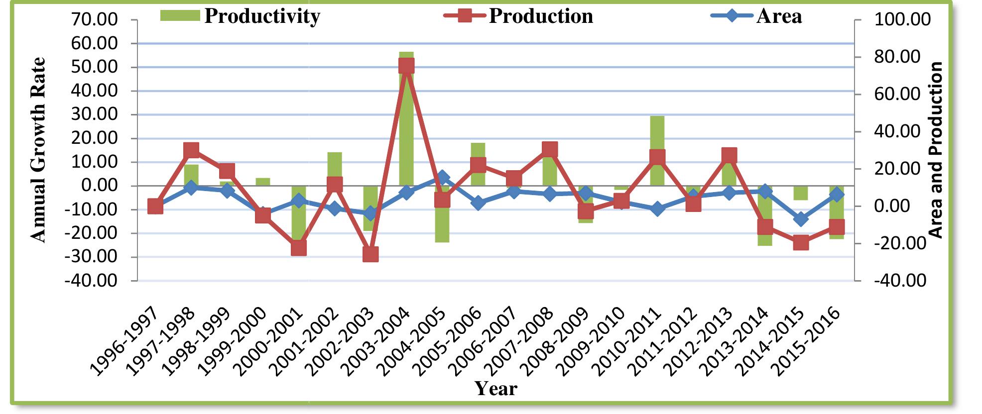 (PDF) GROWTH AND INSTABILITY IN AREA, PRODUCTION AND PRODUCTIVITY OF ...