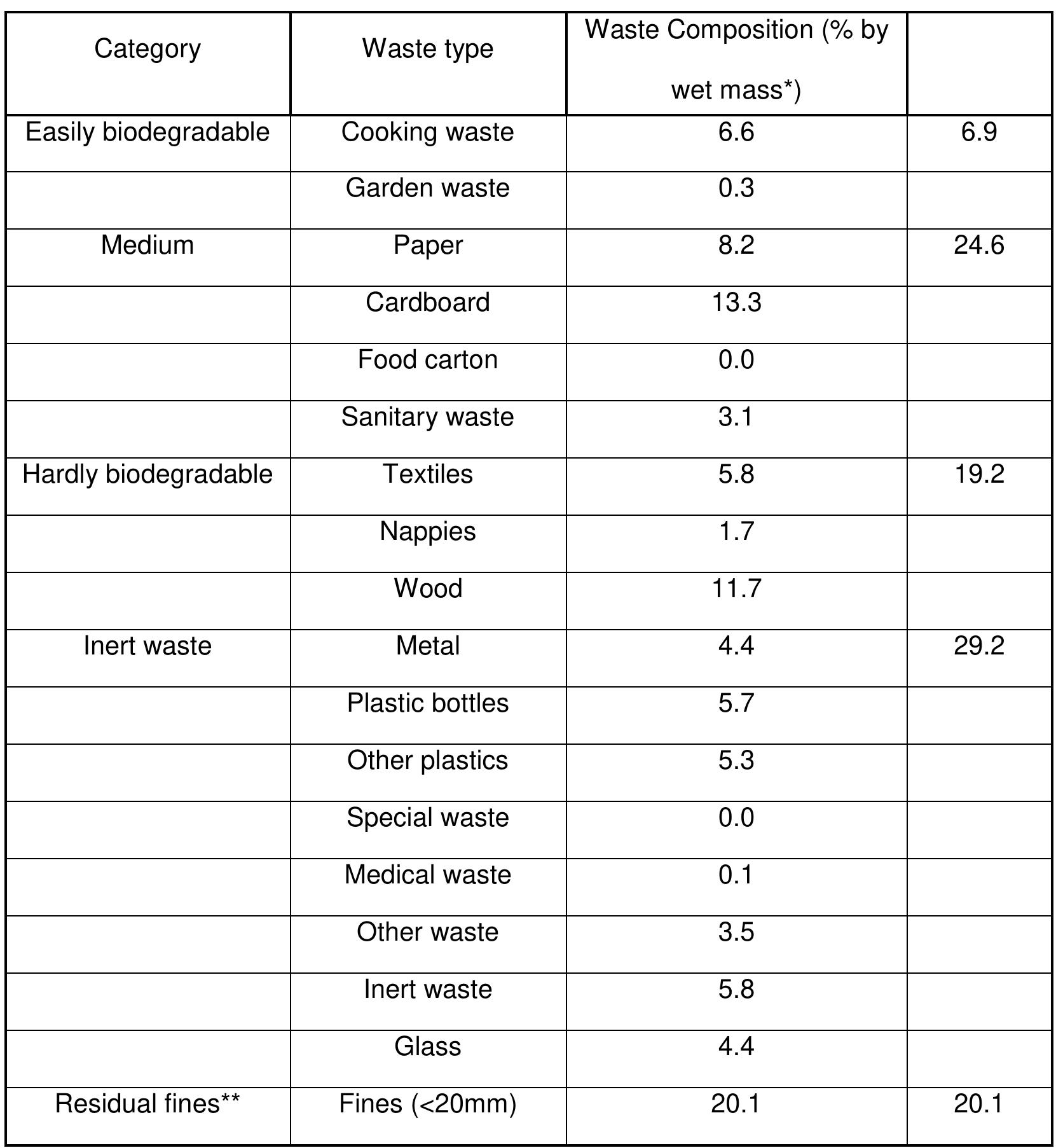 Table 2-9 Typical composition of fresh MSW at Orchard Hills Landfill 