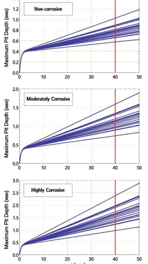 Figure 2 - from Corrosion Risk Assessment, Failure Analysis