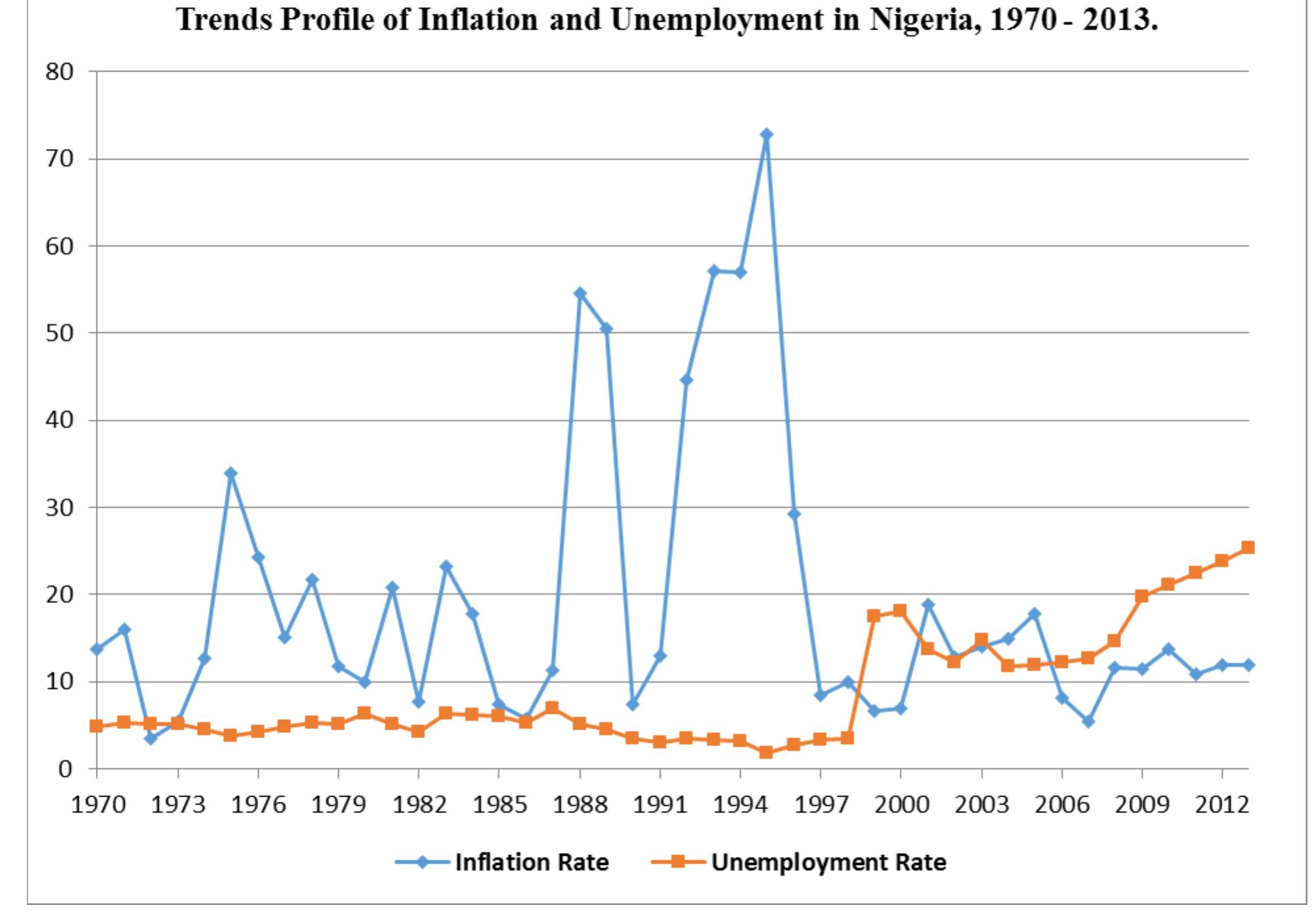 (PDF) Inflation Targeting and Economic Growth Nexus in Nigeria ...