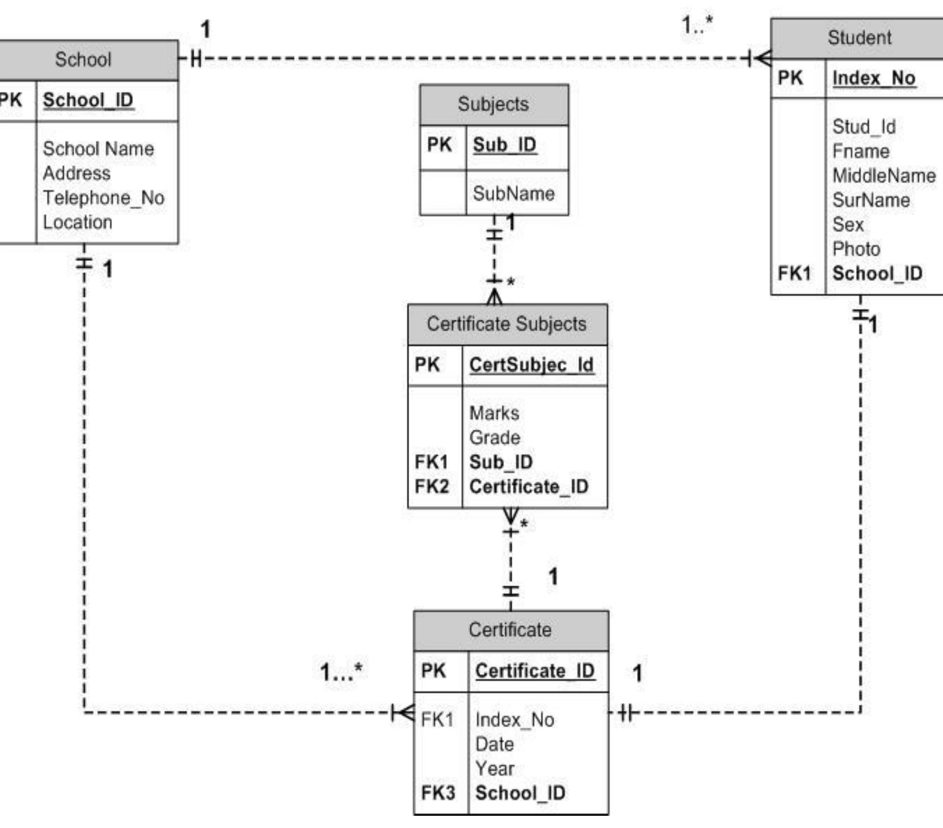 15: entity relationship diagram
