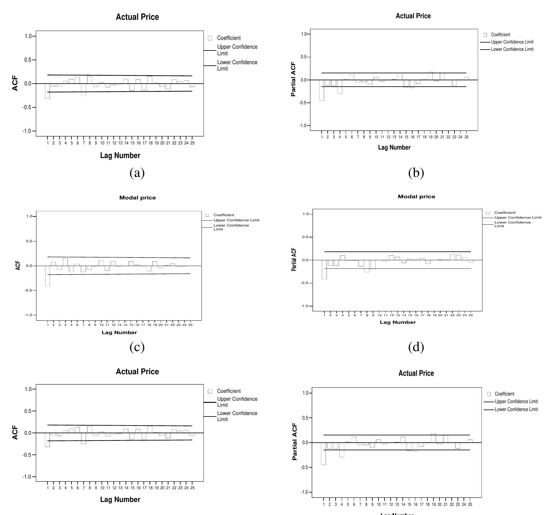 (PDF) Application of ARIMA Model for Forecasting Agricultural Prices