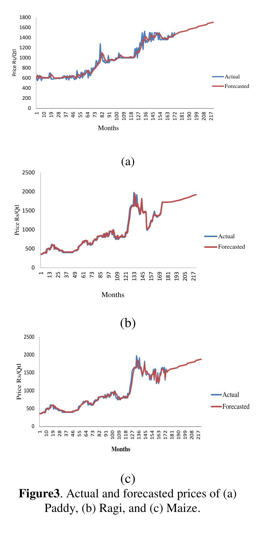 (PDF) Application of ARIMA Model for Forecasting Agricultural Prices