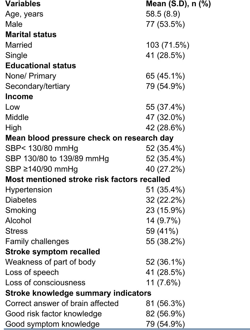 (PDF) Awareness of Stroke Risk Factors and Warning Symptoms amongst ...