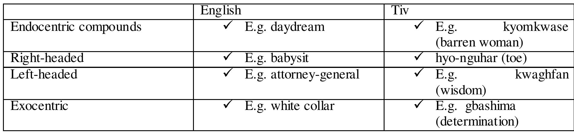 (PDF) THE SEMANTICS OF COMPOUNDING IN ENGLISH AND TIV LANGUAGES Chahur ...