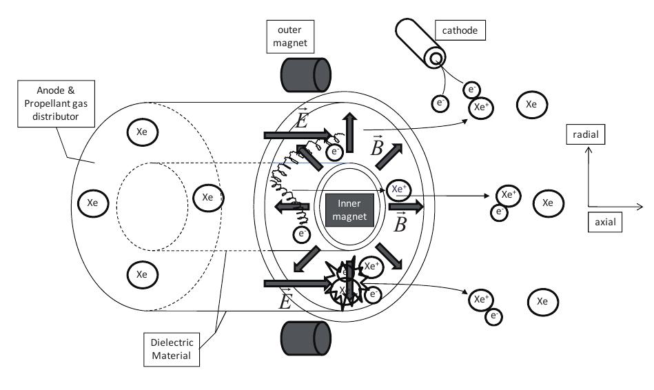 (PDF) Study on Anomalous Electron Diffusion in the Hall Effect Thruster