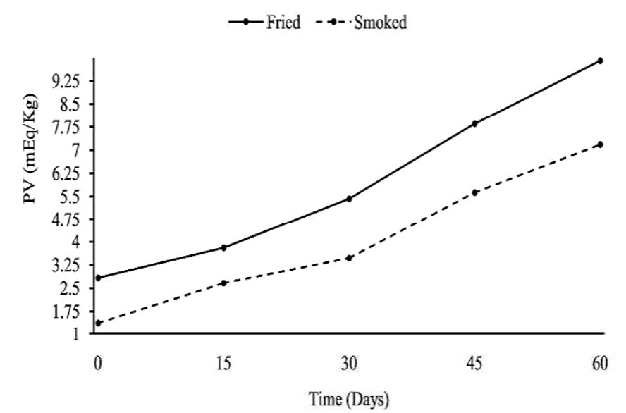 Pickle Dissection Graph (PDF) Preparation of Chicken Meat Pickle and Its Storage Stability ...