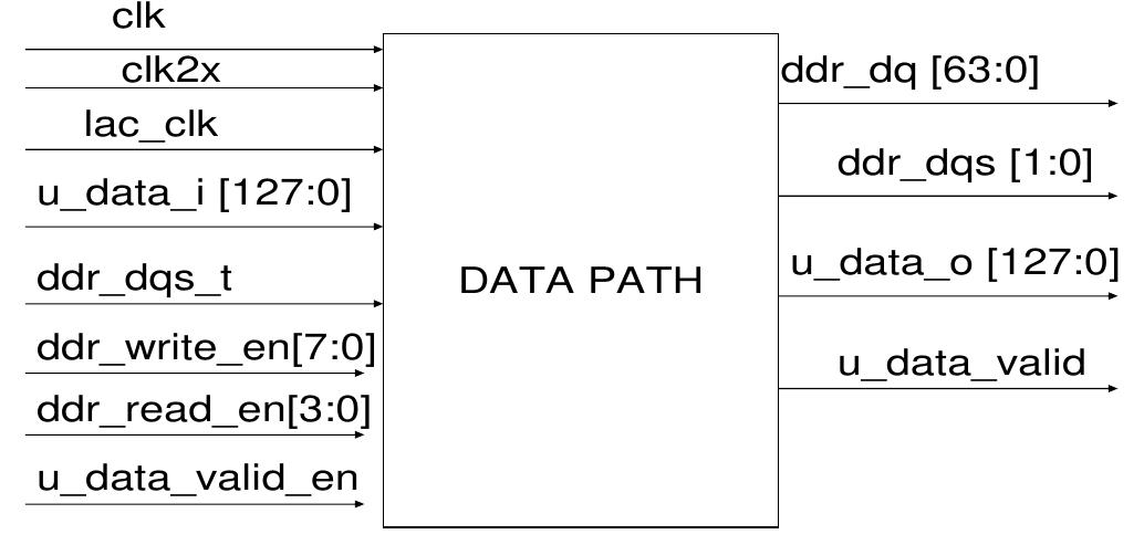 Figure 2 - from Design and Implementation of DDR SDRAM