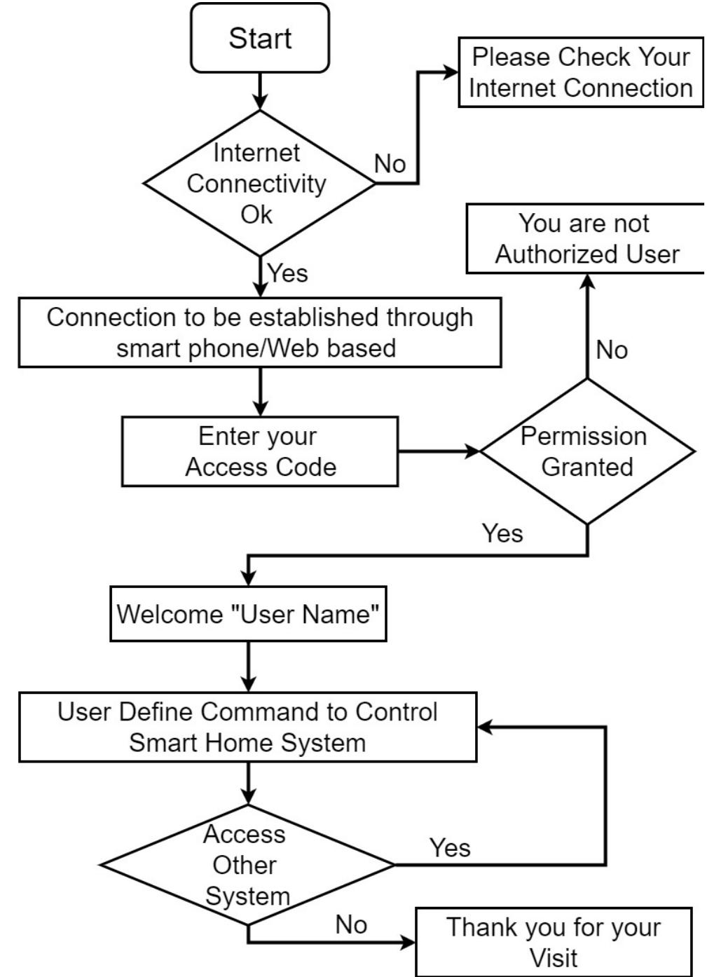 (PDF) Smart Energy Efficient Home Automation System Using IoT