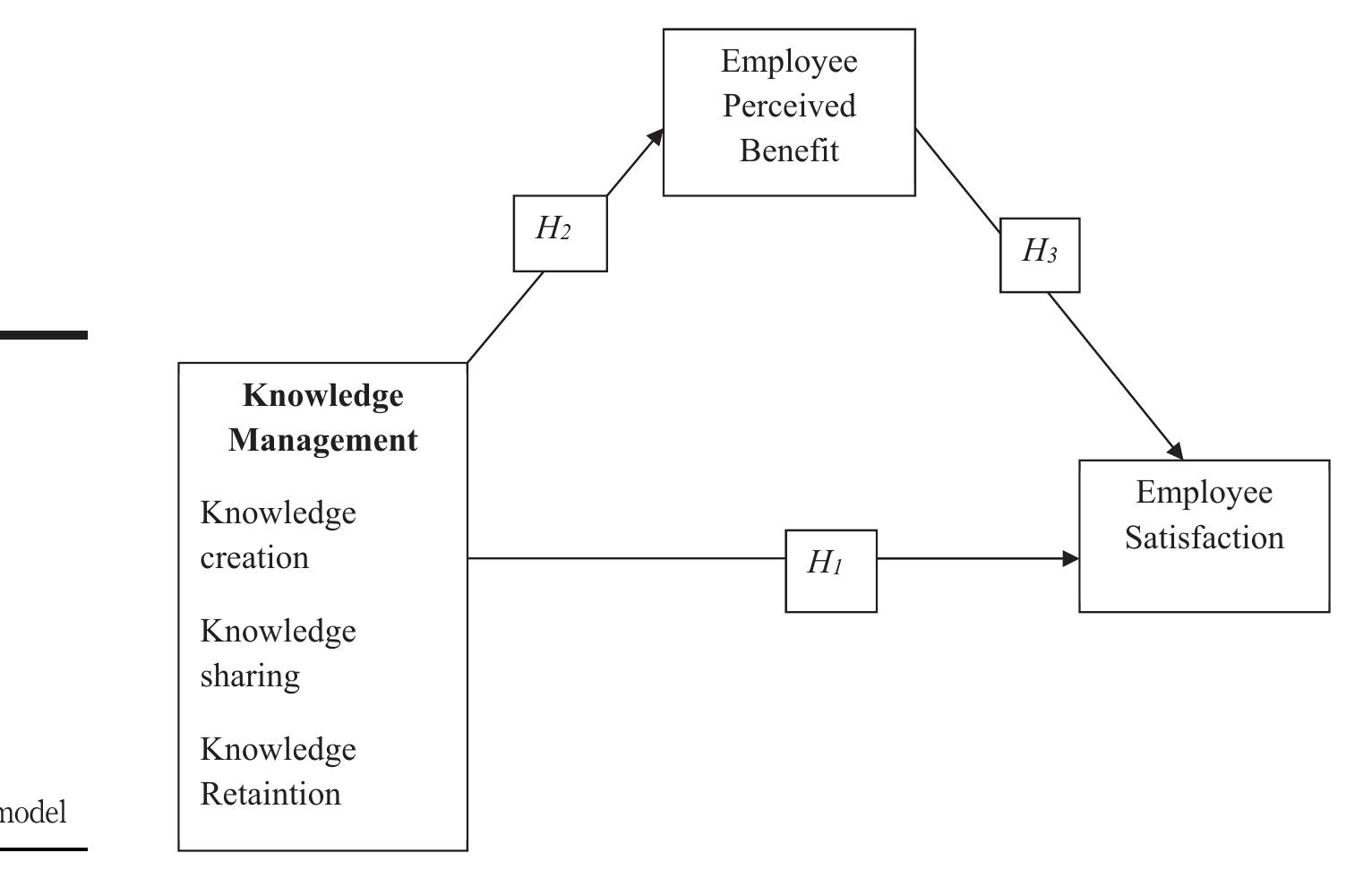 Figure 1 - Evaluation of perceived benefits and employee