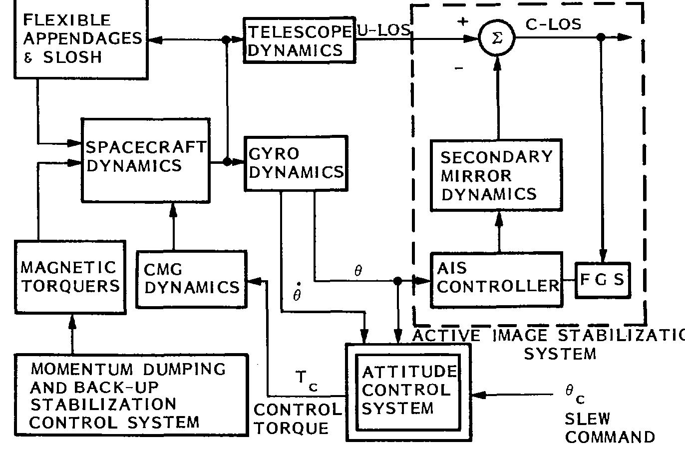 Pointing Control System (PDF) Design of a precision pointing control system for the space ...