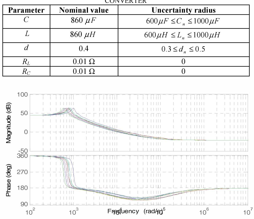 Figure 2 - Robust control of a DC-DC boost converter: H 2