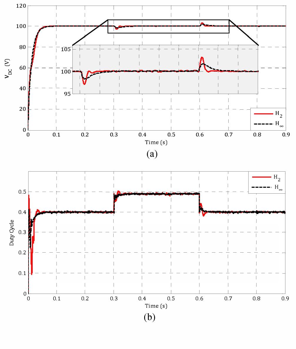 Figure 6 - Robust control of a DC-DC boost converter: H 2