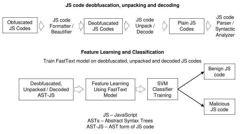 (PDF) Deobfuscation, Unpacking, and Decoding of Obfuscated Malicious ...