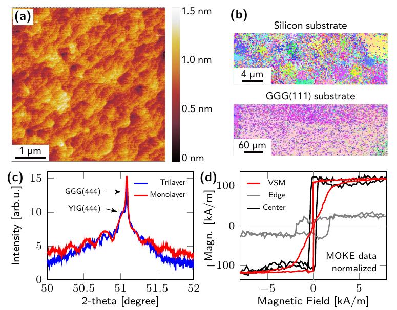 Terrace Diffraction (PDF) Ferromagnetic resonances in single-crystal yttrium iron garnet ...