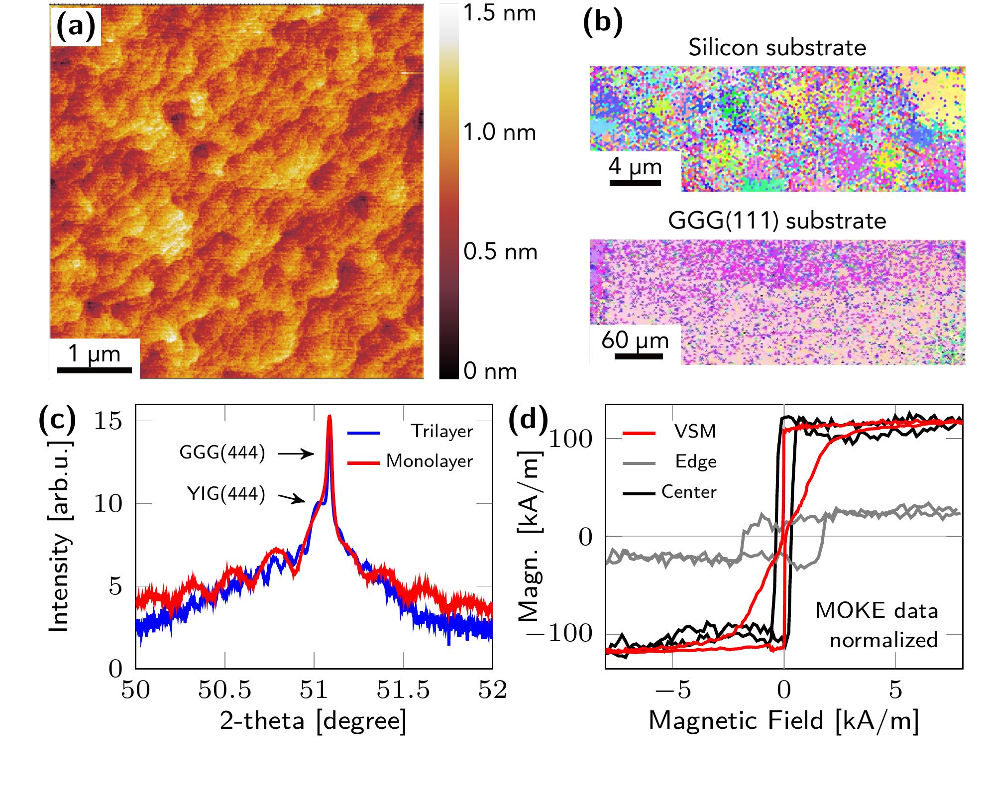 (PDF) Ferromagnetic resonances in single-crystal yttrium iron garnet ...