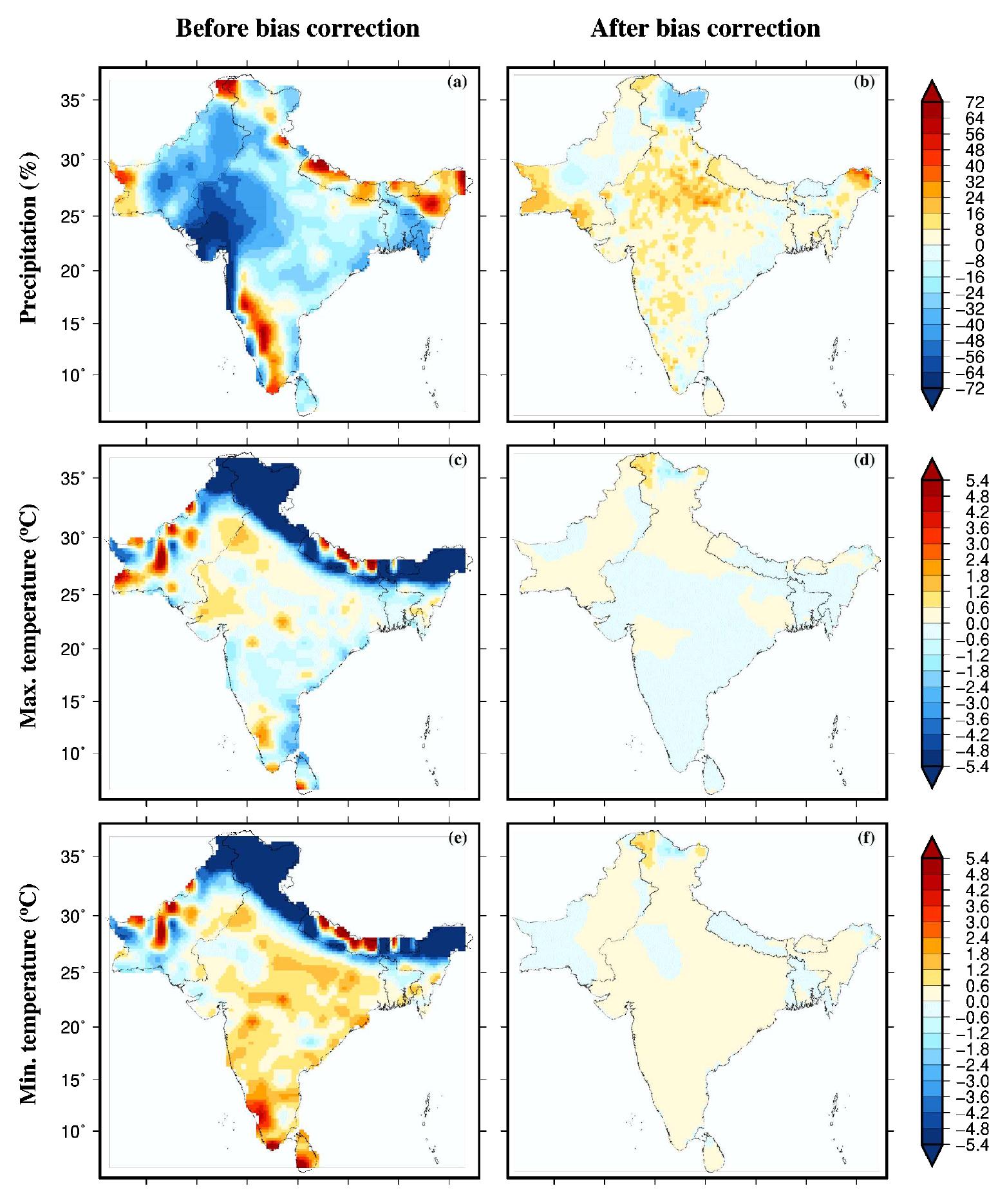 Figure 3. Multimodel ensemble mean bias in precipitation, maximum and minimum temperatures in 13 CMIP6-GCMs. (a) Bias (“%) in mean annual precipitation for the historical period (1985-2014), (b) bias in mean annual precipitation (“%) after the bias correction, (c,d) Bias (°C) in mean annual maximum temperature before and after bias correction, and (e,f) bias (°C) in mean annual minimum temperature before and after bias correction. 