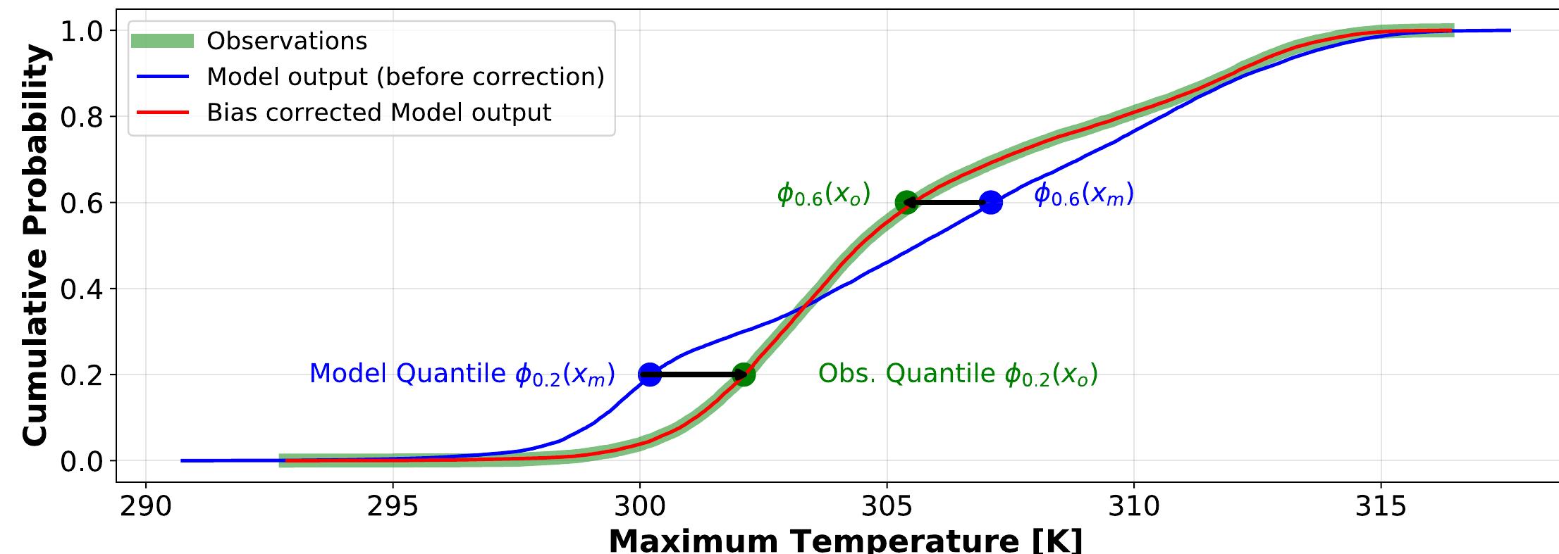 Figure S1: [lustration of Quantile-Quantile mapping of model output (x,,) (obtained from CMIP6 archive) and observed daily maximum temperature(x, ) over a representative grid-point chosen randomly from the Indian Subcontinent. While at 20" percentile (92), Xm is lower than xg for the same quantile, x,, exhibits higher bias than x, at 60" percentile (9). The empirical adjustment of modeled outputs using non- parametric quantile mapping results in the elimination of systematic bias between x,, and Xo. 