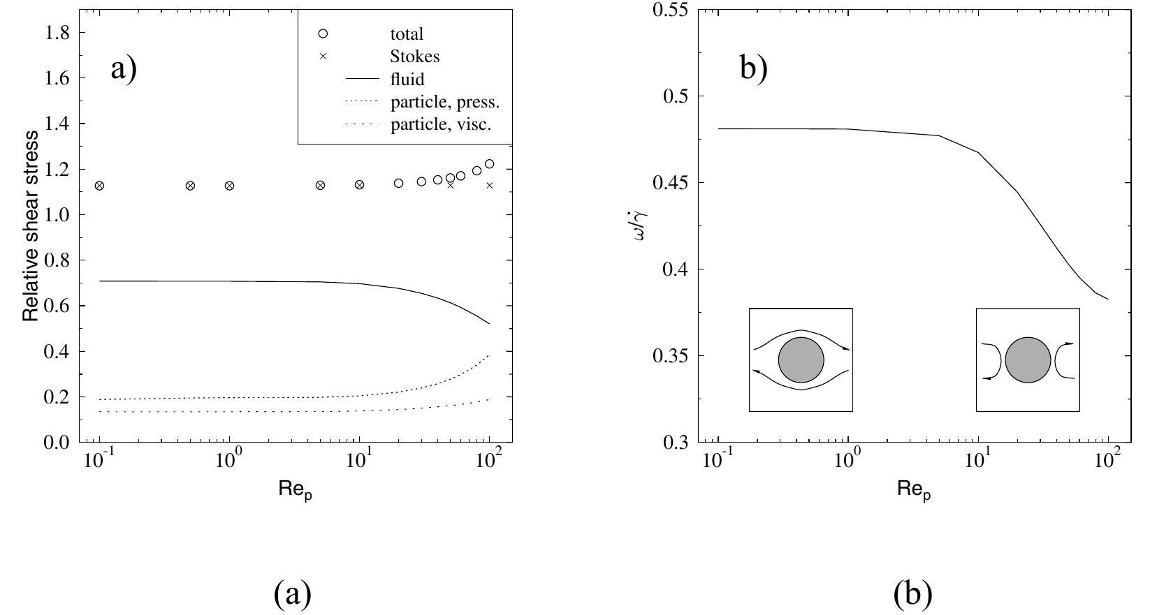 A) the relative shear stress of the suspension as a function