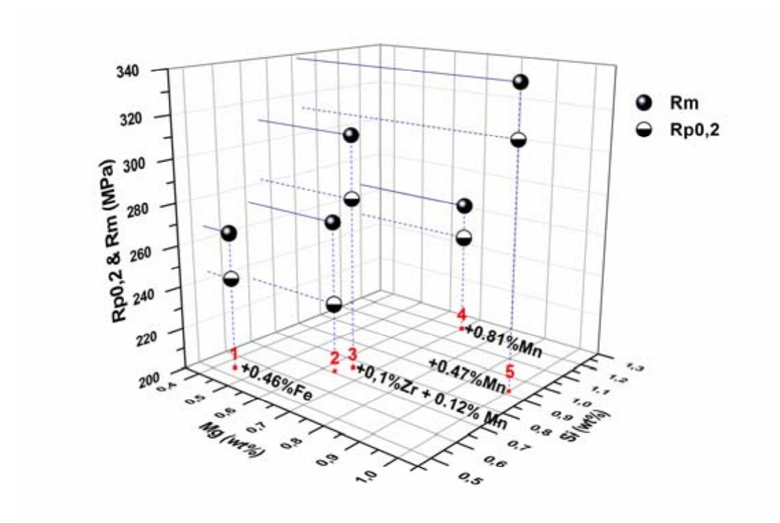 The alloys AlIMg0.44Si0.54, AlMg0.63Si0.71 and AlIMg1Si0.91Mn0.47 show similar tensile properties in the T5 condition, after processing under the selected thermo-mechanical scheme for the extrusion and its heat treatment. Small addition of Zr (0.1%) and Mn (0.12%) to AIMgSi0.7 base alloy containing small excess of Si, resulted in a significant increase of strength of profiles in TS temper, as the value of 280 MPa of yield stress and 311 MPa of tensile strength were achieved. Compared to the tensile properties of basic AlMgSi0.7 alloy, this represents an increase of 21% in the yield stress and almost 15% in tensile strength.  Fig. 1. Tensile properties of investigated 6000 alloys after the artificial ageing as a function of the content of alloying elements. 